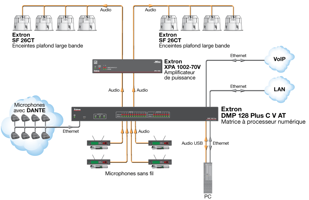 Plusieurs options de contrôle