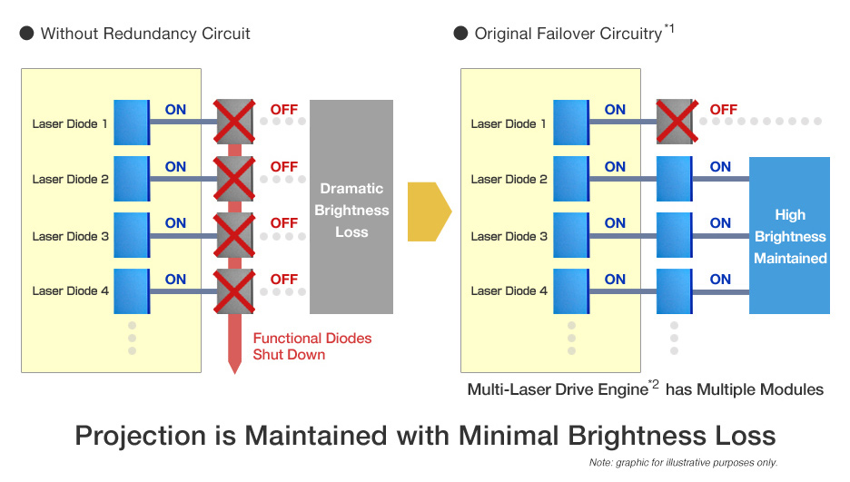 Fiabilité éprouvée du laser SOLID SHINE